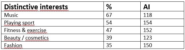 Източник: GWI, Bulgaria, Q1'23 Източник: GWI, Bulgaria, Q1'23