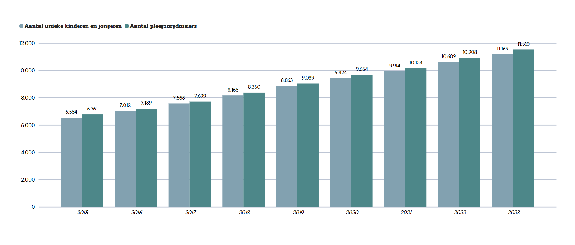 Grafiek I: Aantal pleegzorgdossiers en unieke kinderen en jongeren (2015-2023)
Bron: Opgroeien