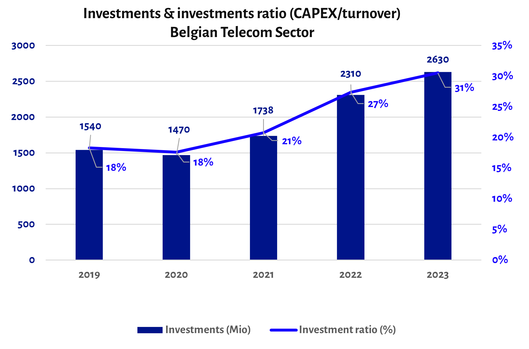 Investissements du secteur des télécommunications belge (source : rapports annuels de l'IBPT sur le marché des télécommunications)