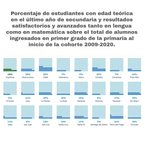 Gráfico 3. Porcentaje de estudiantes con edad teórica en el último año de la secundaria y resultados satisfactorios y avanzados tanto en lengua como en matemática sobre el total de alumnos ingresados en primer grado de la primaria al inicio de la cohorte 2009-2020. Gráfico 3. Porcentaje de estudiantes con edad teórica en el último año de la secundaria y resultados satisfactorios y avanzados tanto en lengua como en matemática sobre el total de alumnos ingresados en primer grado de la primaria al inicio de la cohorte 2009-2020.