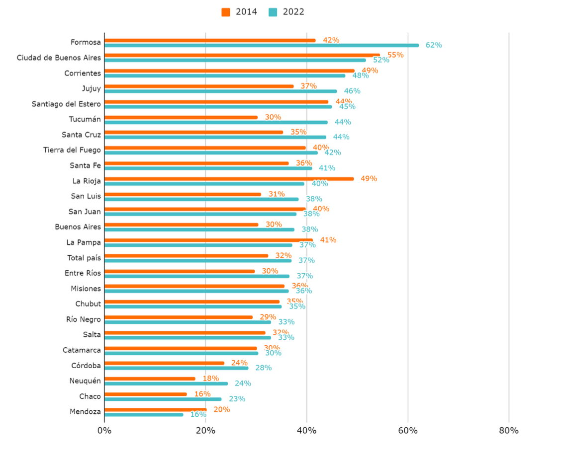 Gráfico 7. Porcentaje de alumnos de escuelas estatales que son beneficiarios de desayuno gratuito por provincia. Años 2014 y 2022. Gráfico 7. Porcentaje de alumnos de escuelas estatales que son beneficiarios de desayuno gratuito por provincia. Años 2014 y 2022.