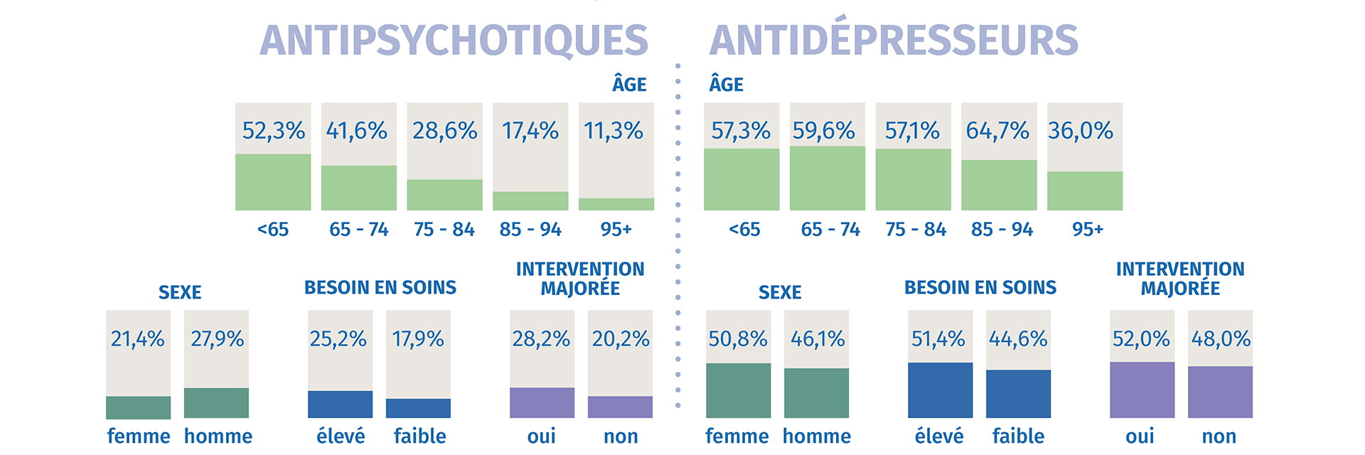 Figure 1 : Association entre l'utilisation chronique d'antidépresseurs ou d'antipsychotiques et le profil des résidents dans les maisons de repos en 2024 Figure 1 : Association entre l'utilisation chronique d'antidépresseurs ou d'antipsychotiques et le profil des résidents dans les maisons de repos en 2024
