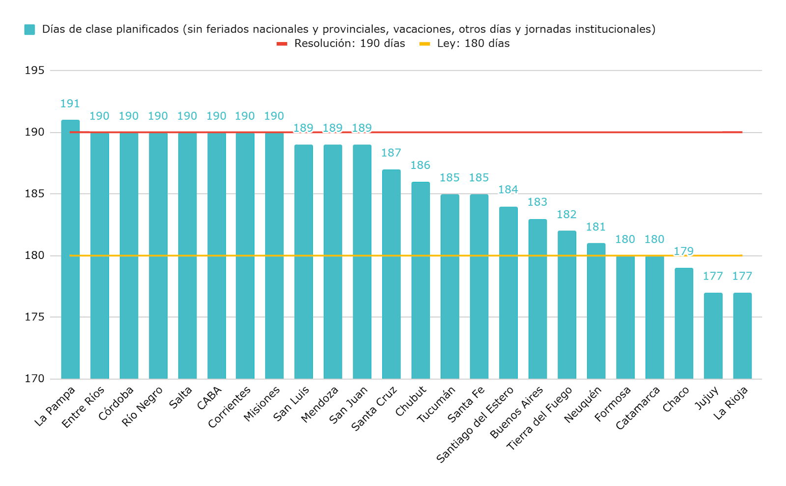 Gráfico 2. Cantidad de días de clase planificados por provincia (netos de feriados, vacaciones, jornadas institucionales y otros días previstos). Año 2025.