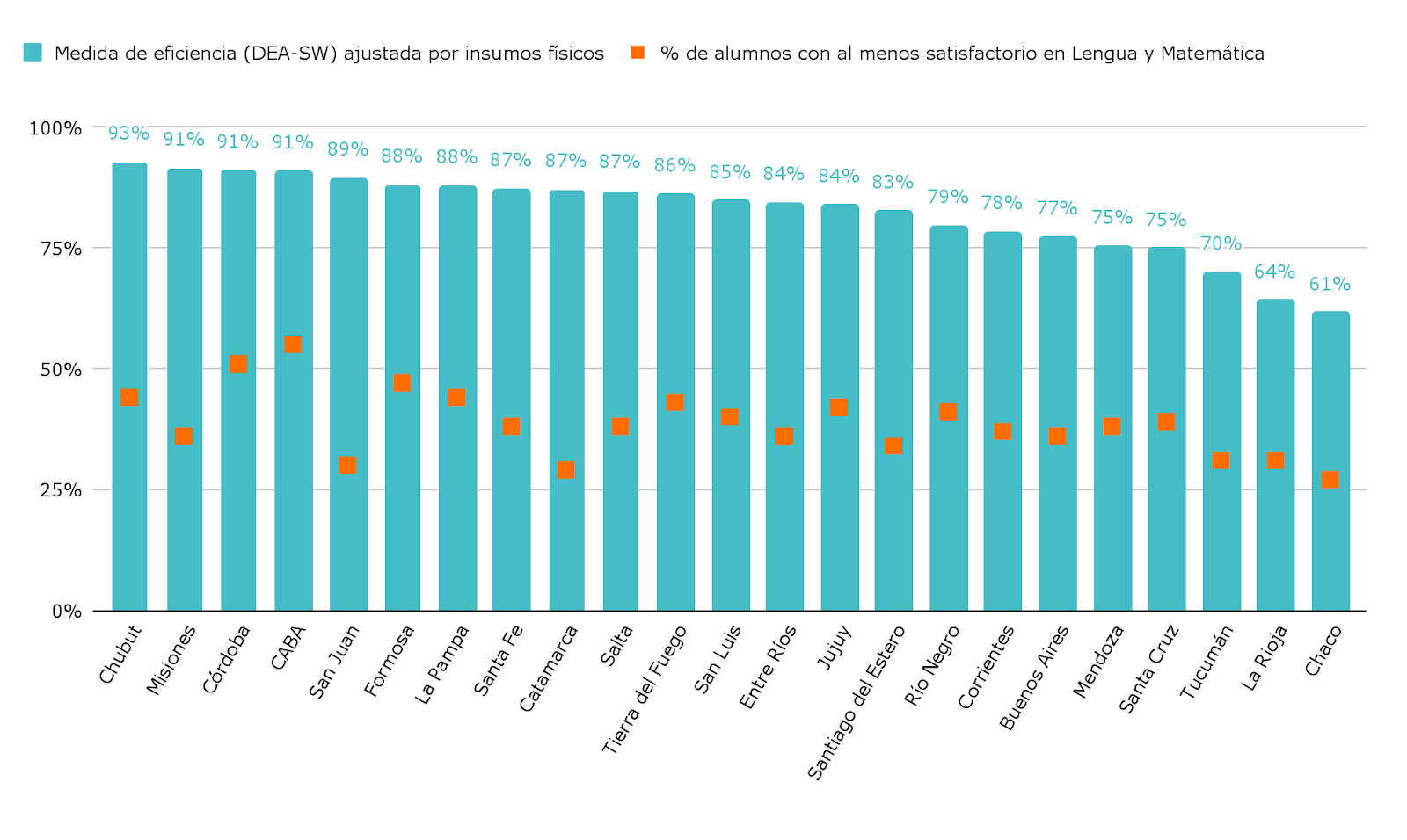 Gráfico 3. Índice DEA de eficiencia de los recursos físicos respecto al porcentaje de alumnos con desempeño al menos satisfactorio en Lengua y Matemática, corregido por Simar-Wilson. Primaria. Sector estatal. Por jurisdicción. Año 2023. Gráfico 3. Índice DEA de eficiencia de los recursos físicos respecto al porcentaje de alumnos con desempeño al menos satisfactorio en Lengua y Matemática, corregido por Simar-Wilson. Primaria. Sector estatal. Por jurisdicción. Año 2023.