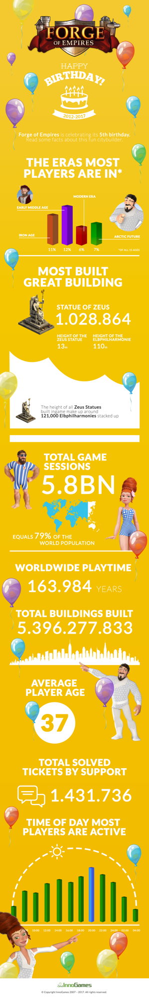 Forge of Empires Infographic