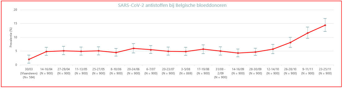 14,4% van Belgische bloeddonoren heeft antistoffen tegen coronavirus