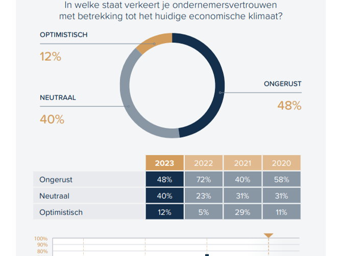 Het ITAA trekt aan de alarmbel: “de zwaardere administratieve lasten maken de sector minder aantrekkelijk”