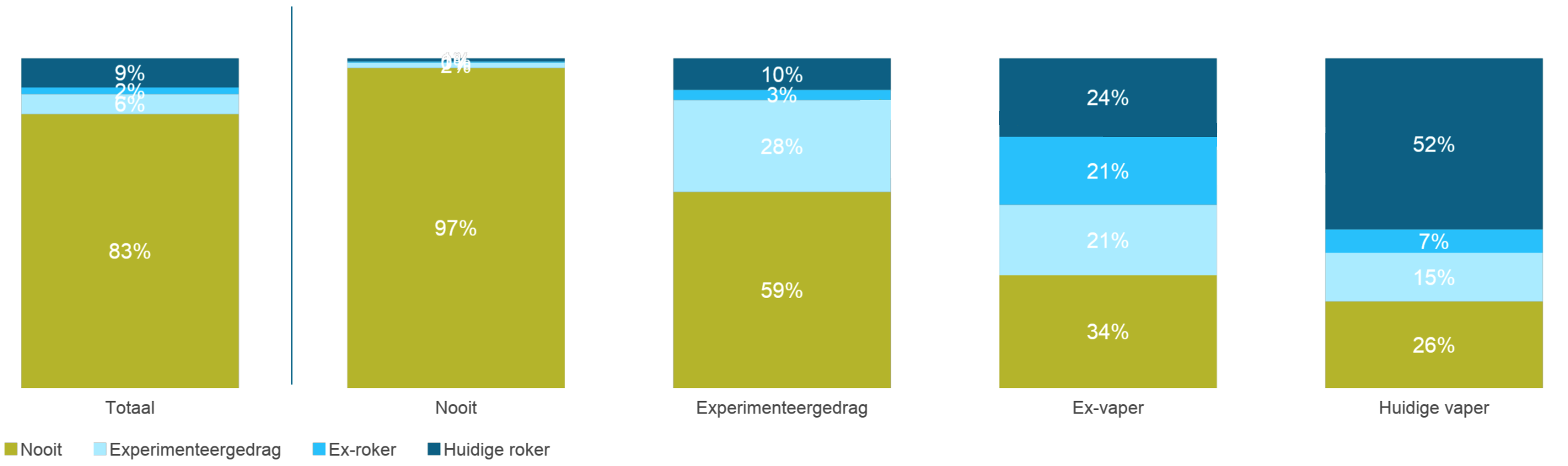 Typologie roken, ingedeeld volgens vapegedrag (n=6309)