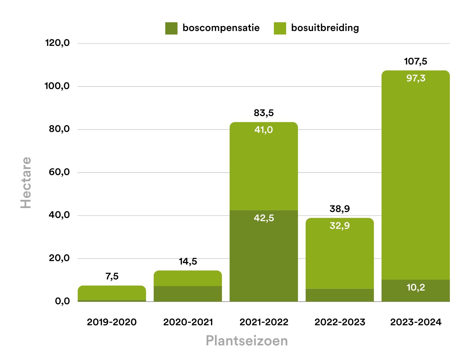 Aantal hectare bos aangeplant door de VLM per plantseizoen Aantal hectare bos aangeplant door de VLM per plantseizoen