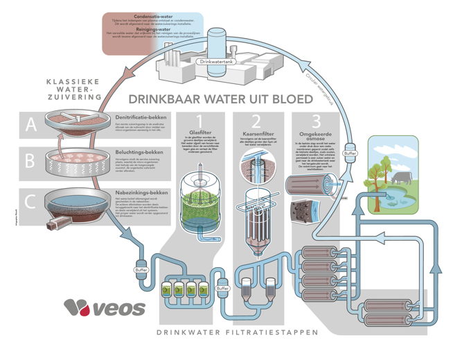 VEOS_Infographic waterzuivering
