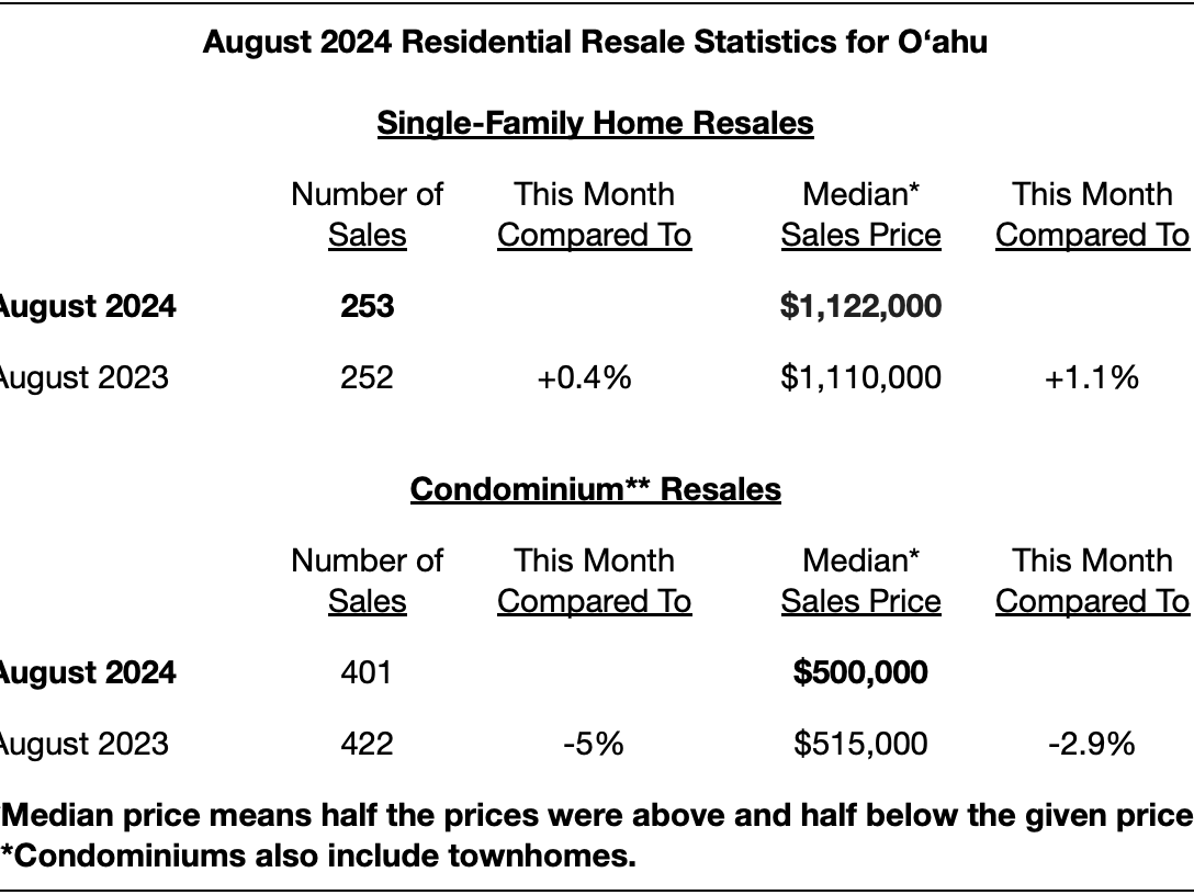 O‘ahu Housing Inventory Sees August Boost