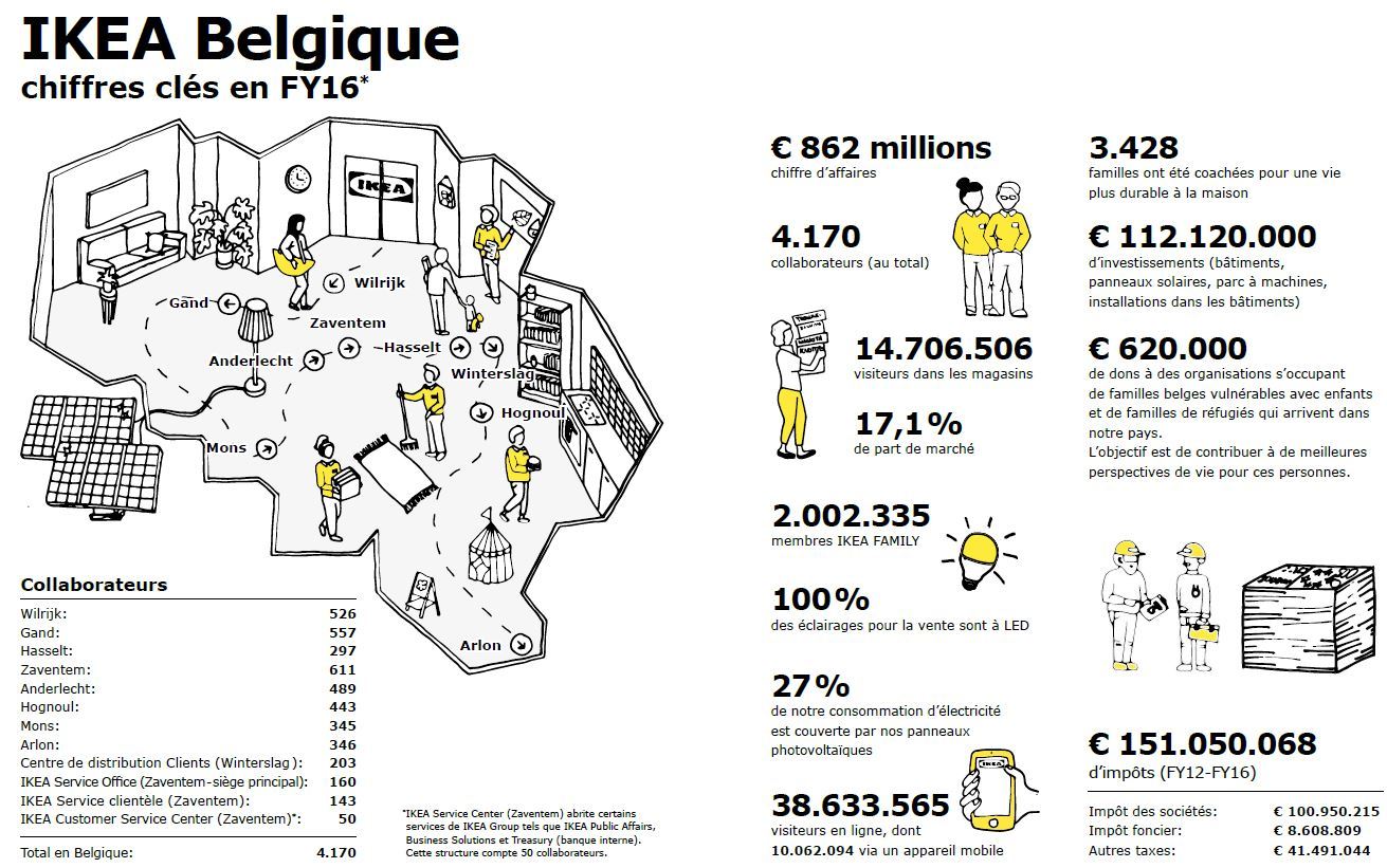 IKEA Belgique - Chiffres clés
