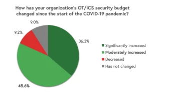 今後、組織にとってサイバーセキュリティの最大の優先事項となるものは何か？について、56.5%は新しいテクノロジーソリューションの実装、20%は既存スタッフへのトレーニング、13.9%はスタッフの採用、と回答。