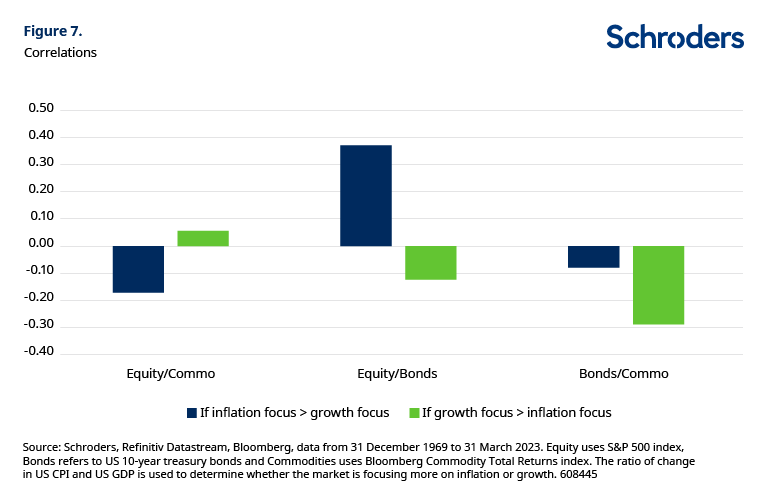 Commodities provide greater diversification when market focuses on inflation