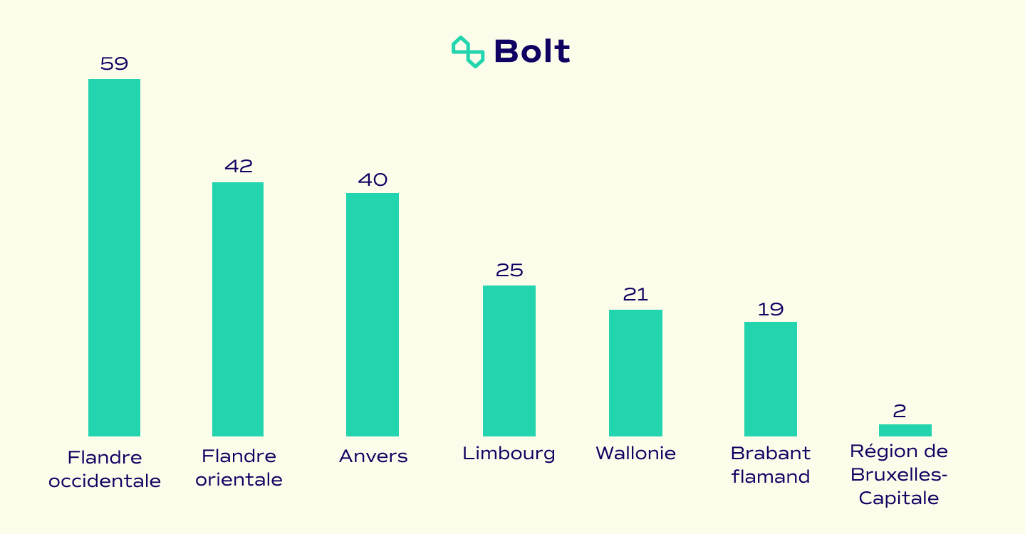 Nombre de producteurs d'énergie chez Bolt par province (2024)