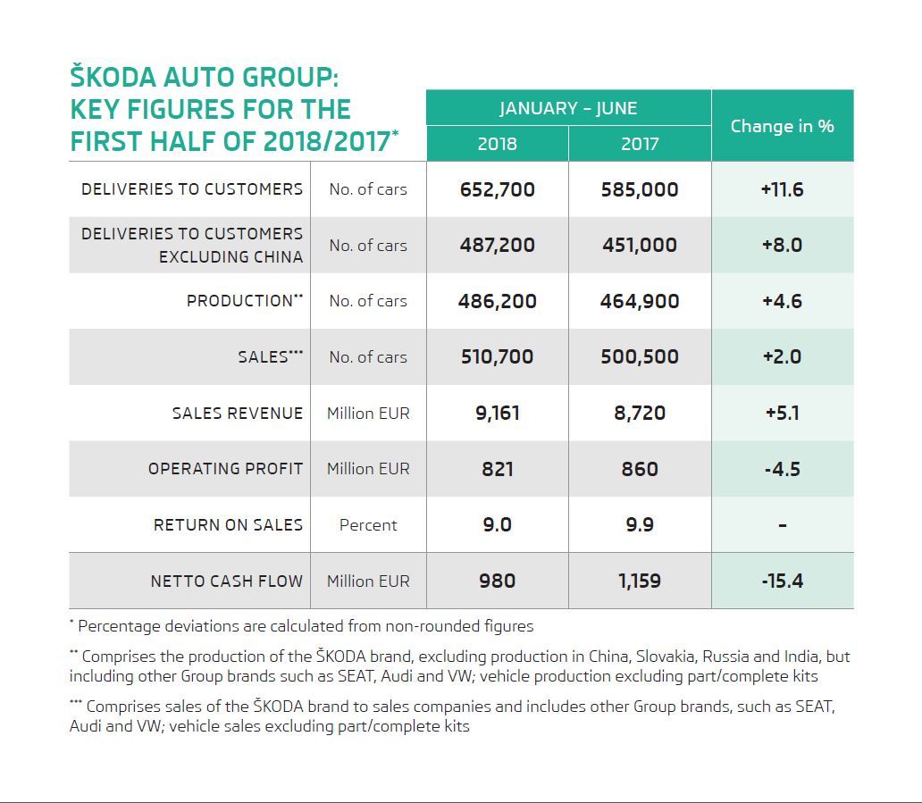 ŠKODA AUTO’s sales re venue increased by 5.1% to
9.161 billion euros between January and June 2018 (first
half of 2017: 8.720 billion euros). Deliveries to customers
increased by 11.6% from January to June this year to a
new record of 652,700 vehicles.