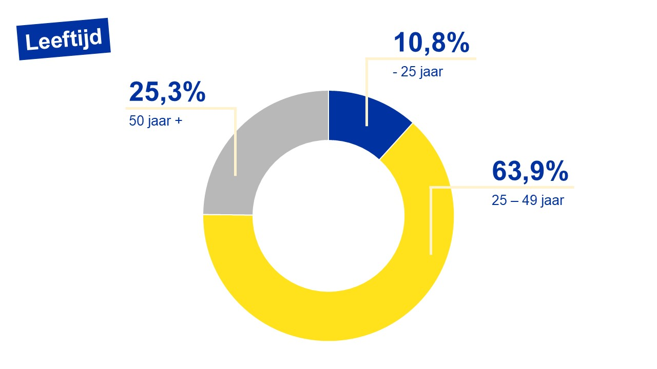 Verdeling van de Brusselse werkzoekenden volgens leeftijd - 04/2025