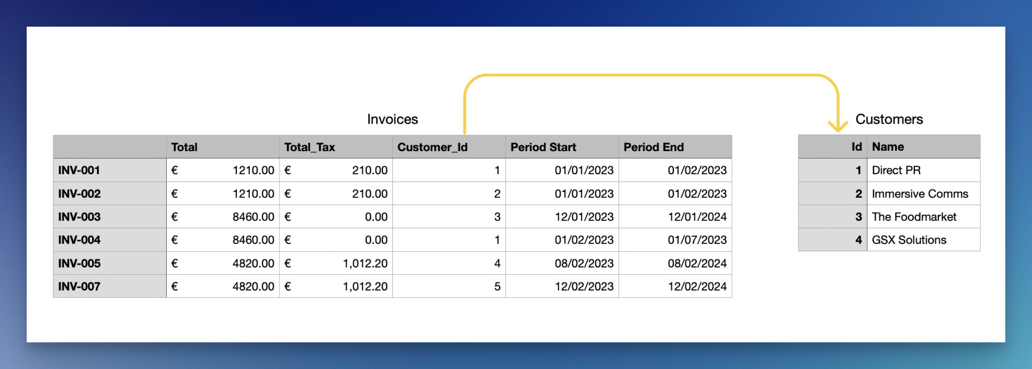 Illustration of the invoice <> customer data model