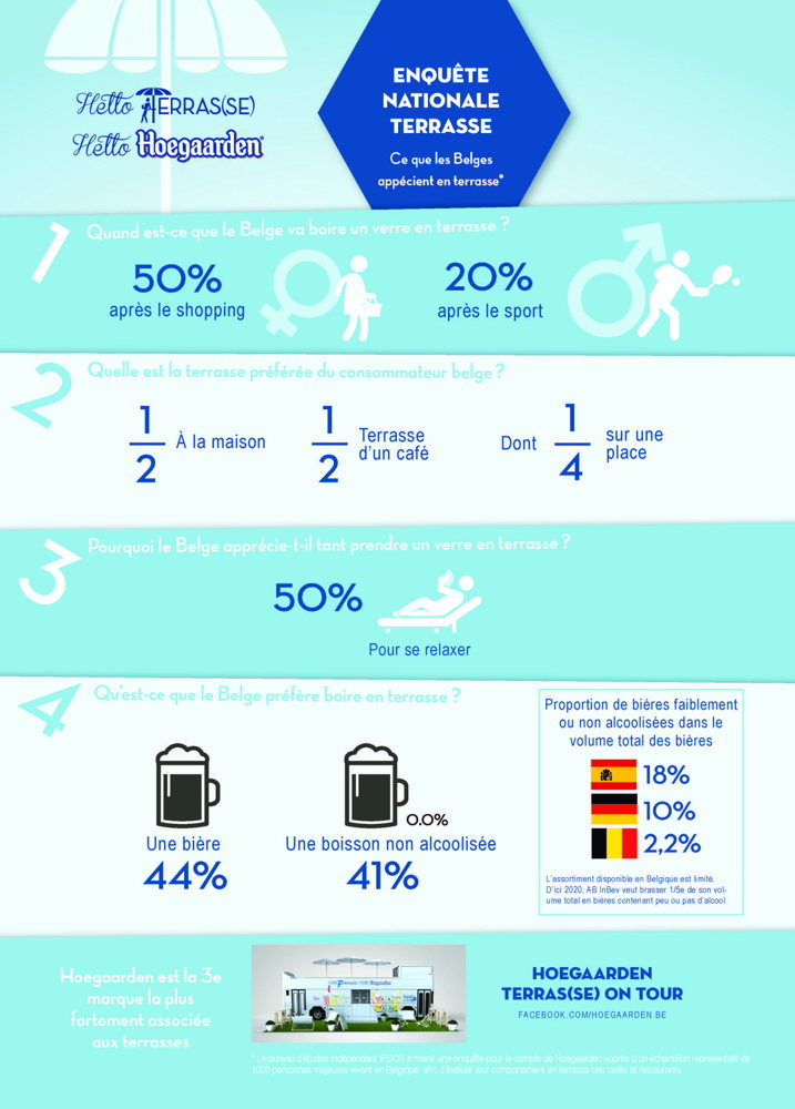 Infographic Hoegaarden -  Enquête nationale Terrasses