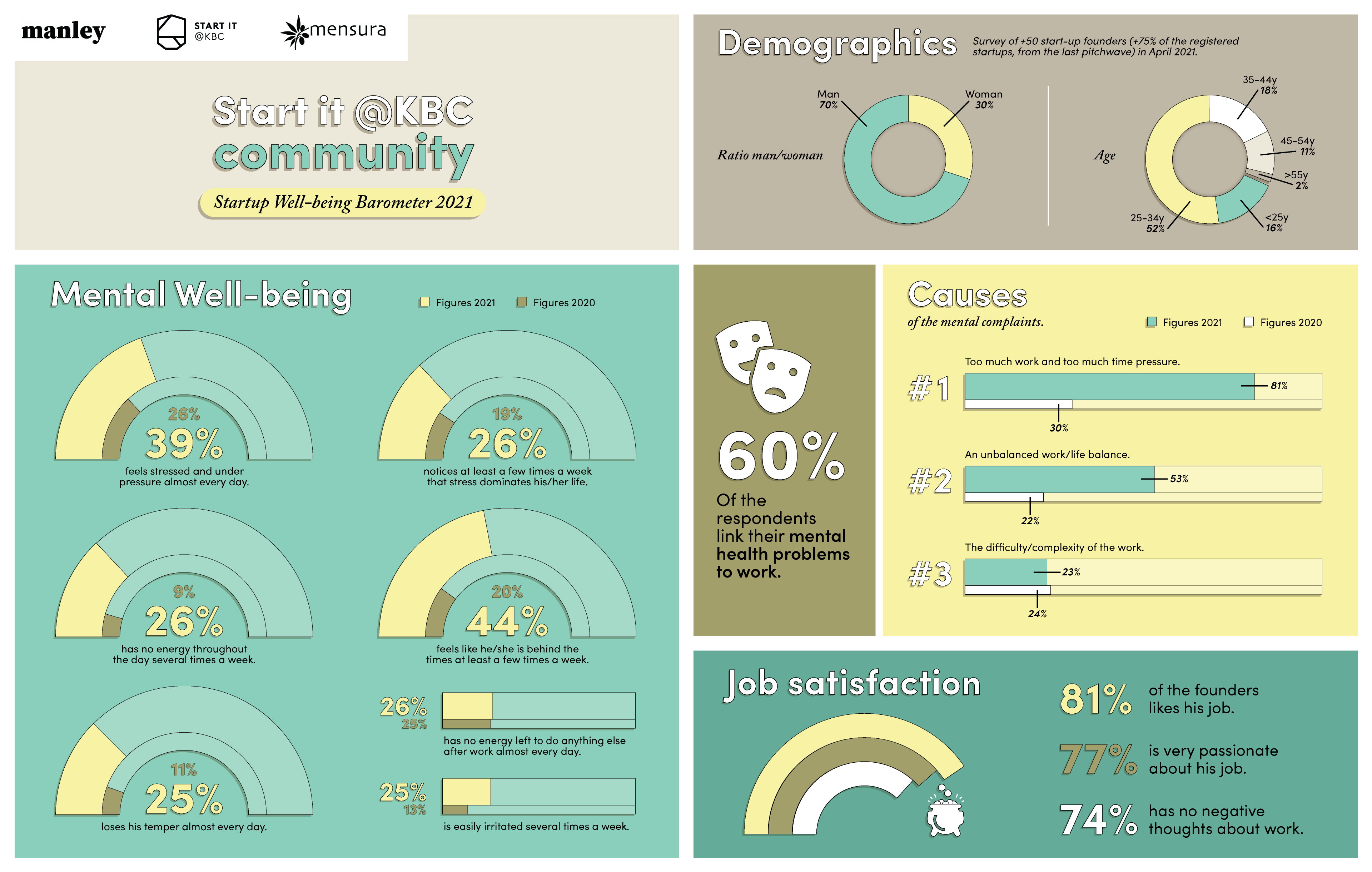 Infographic Start-up Wellbeing Barometer 2021 - Start it @KBC & Mensura