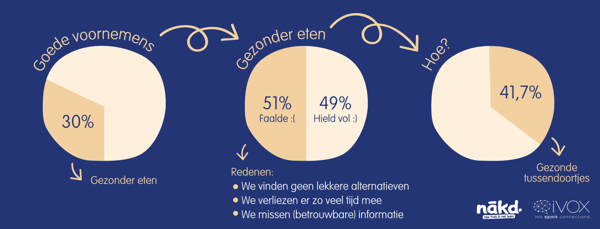 Onderzoek van iVOX en nākd.: Meer dan helft van Belgen houdt gezonde voornemens niet vol