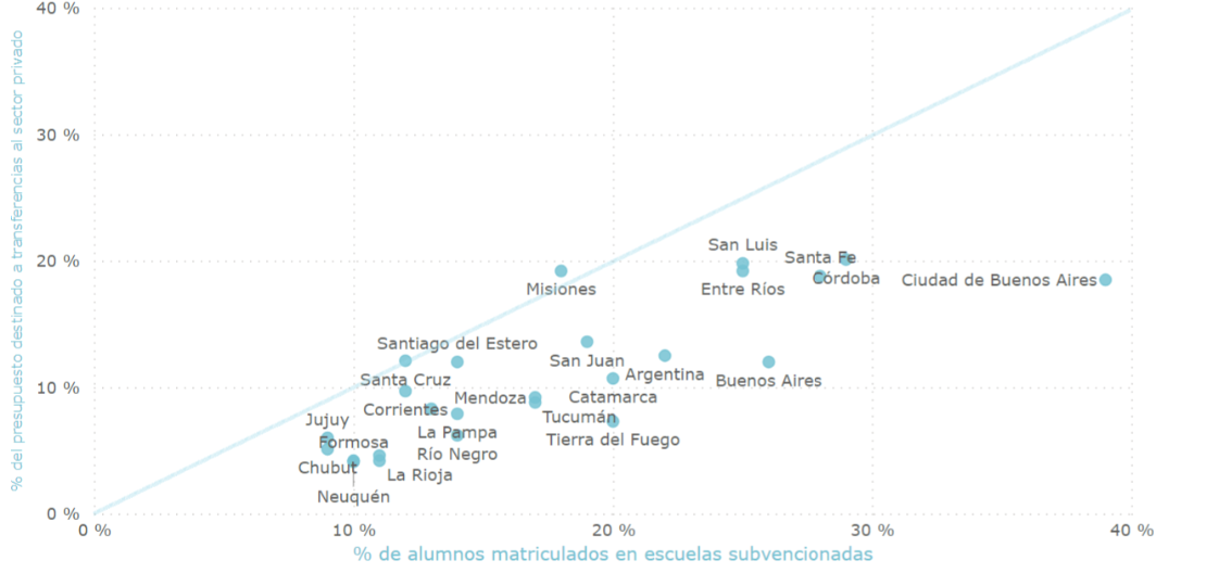 Gráfico 7. Relación entre la proporción del presupuesto educativo destinado a transferencias al sector privado y la proporción de alumnos en escuelas de gestión privada con subvención, por provincia. Año 2021.