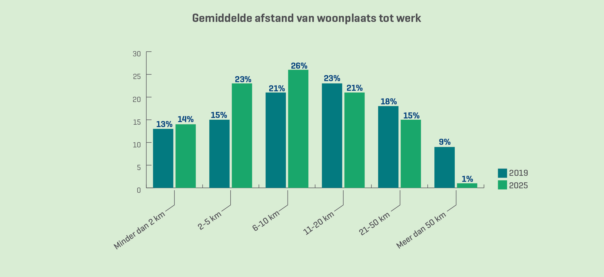 Grafiek 1 – Gemiddelde afstand van woonplaats tot het werk