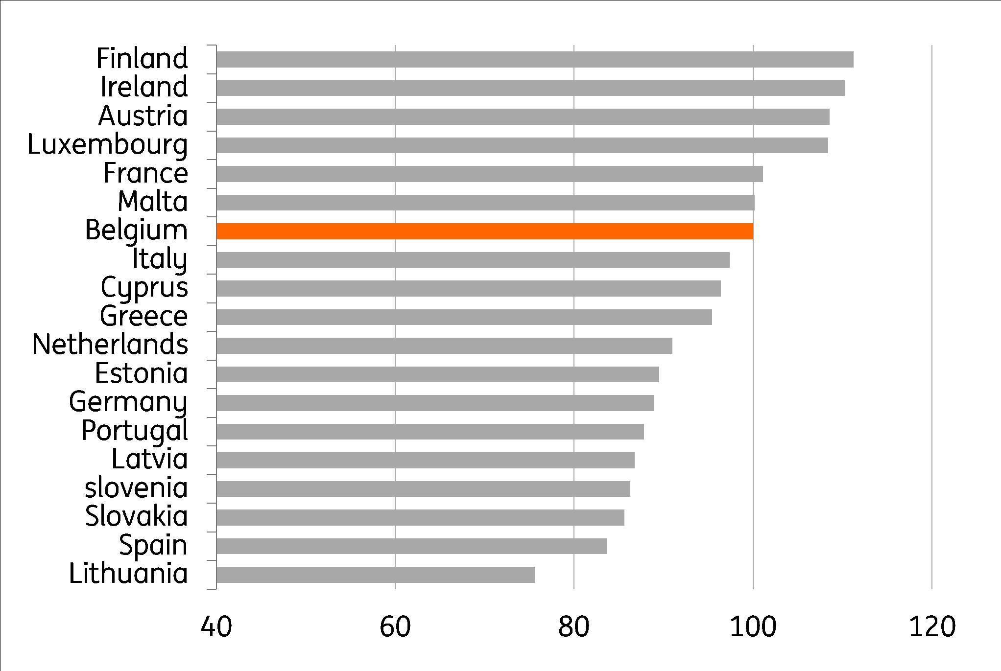 Gr. 6 Vergelijking van het prijsniveau (2019) van de voeding, de niet-alcoholische dranken (90%) en alcoholische dranken (10%) tussen de verschillende landen van de eurozone (Prijsniveau in België = 100)
Bron: Thomson Reuters, Eurostat, berekeningen: ING