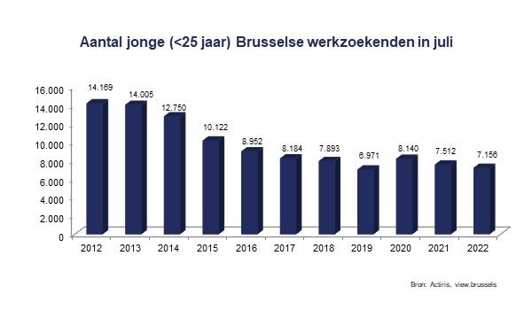 Aantal jonge Brusselse werkzoekenden - juli 2022