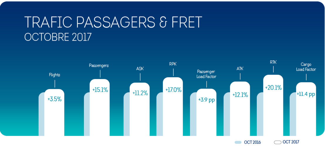 Brussels Airlines : une croissance du nombre de passagers de 15,1% au mois d’octobre