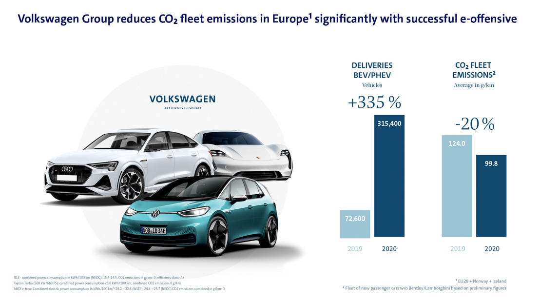 E-campagne slaat aan: Volkswagen-groep verlaagt CO2-vlootgemiddelde in de EU aanzienlijk - streefwaarde van de CO2-pool met andere fabrikanten wordt net niet gehaald met ongeveer 0,5 g/km