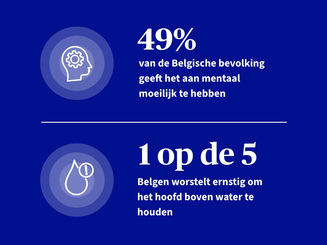Recordaantal werknemers in ziekteverlof omwille van mentale problemen