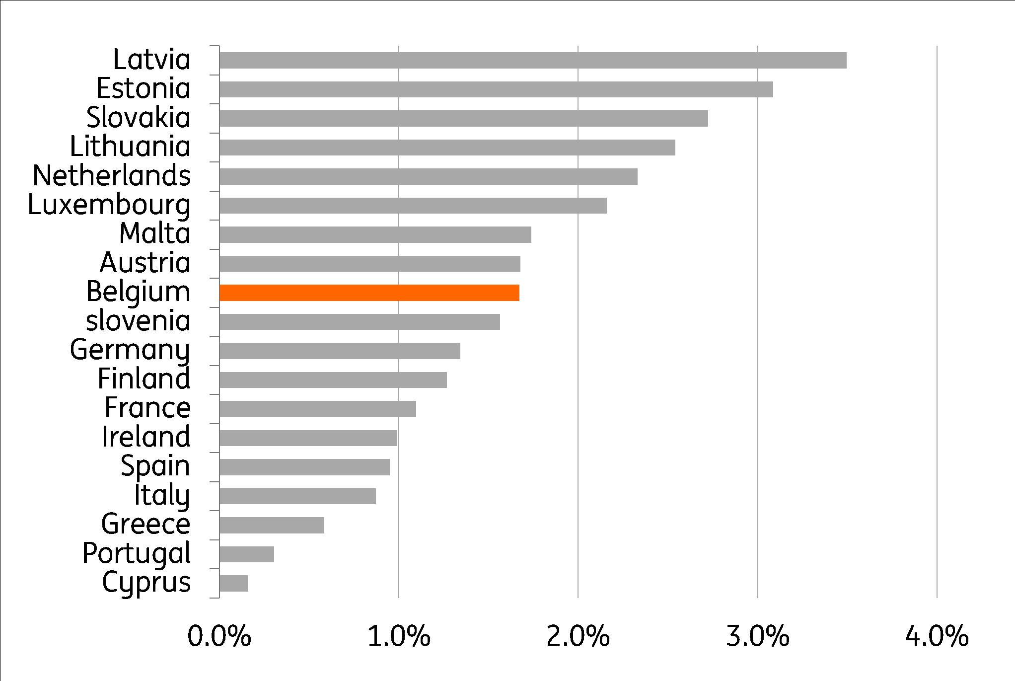 Gr. 3 Vergelijking van de inflatie (juni 2018 - juni 2019) tussen de verschillende landen van de eurozone
Bron: Thomson Reuters, Eurostat, berekeningen: ING