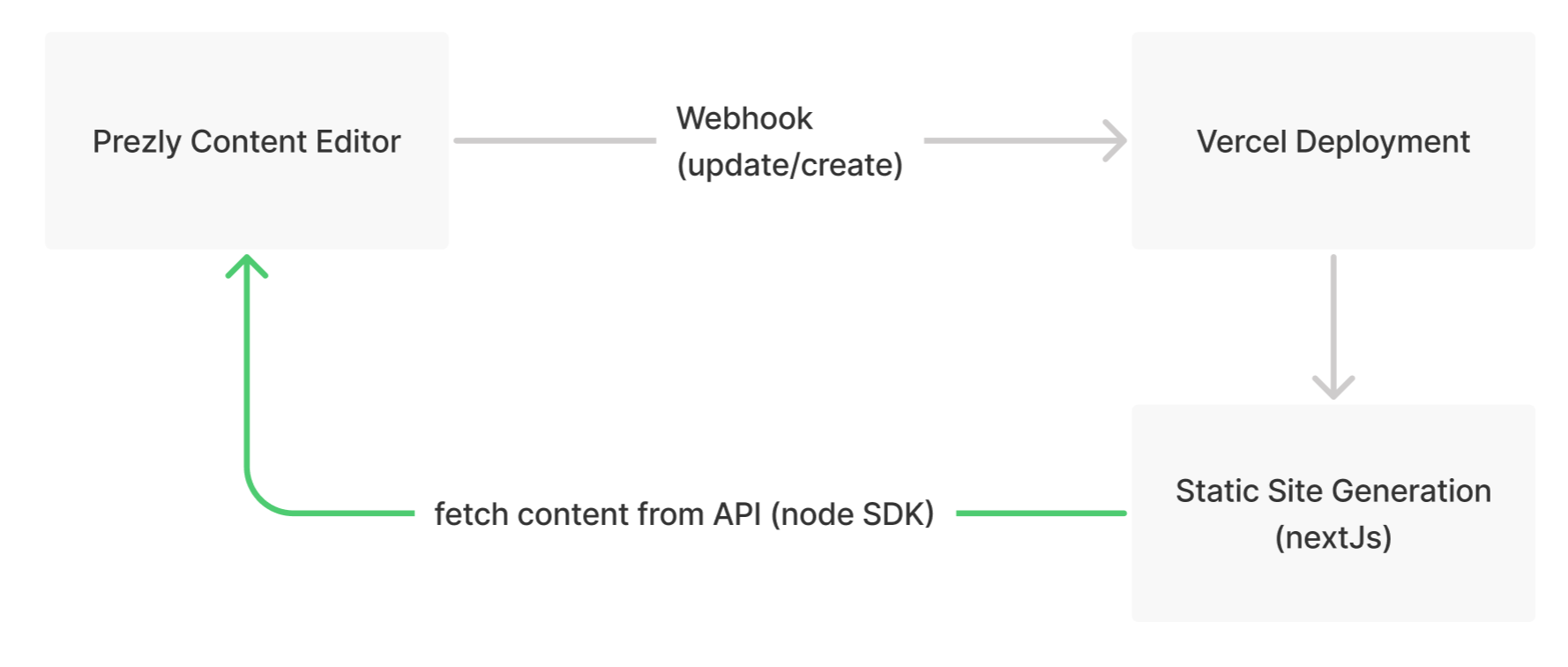 Edit -> Webhook -> Deploy