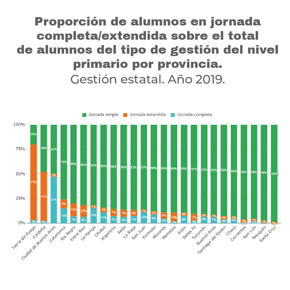 Gráfico 2 A Proporción de alumnos en jornada completa/extendida sobre el total de alumnos del tipo de gestión del nivel primario por provincia. Gestión estatal.