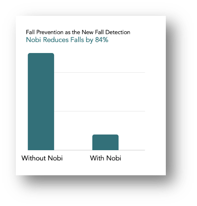 Fall prevention: Nobi avoids 4 out of 5 falls