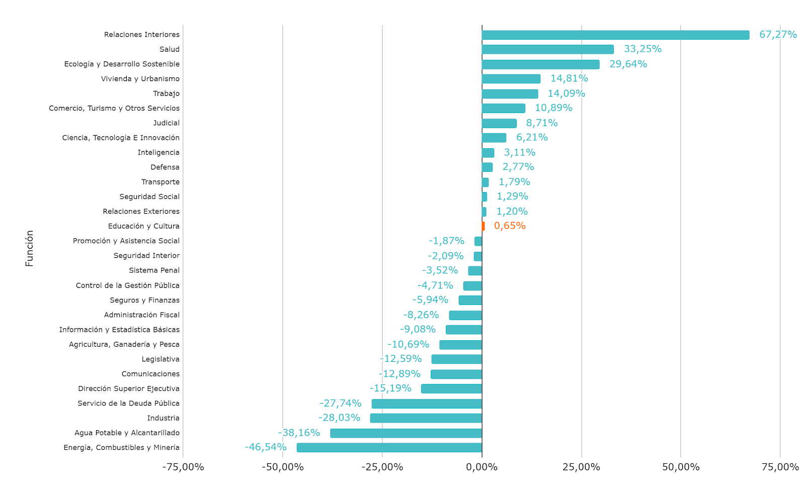 Gráfico 3.b. Variación porcentual en términos reales (precios constantes de 2024) por función. PdL 2025 contra proyección del Crédito Vigente 2024.