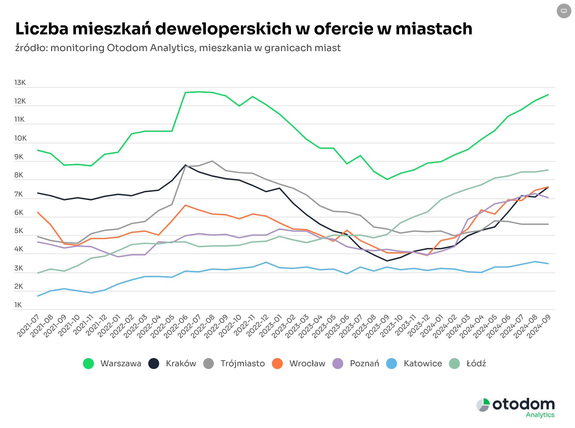 Wykres 1.Otodom Analytics