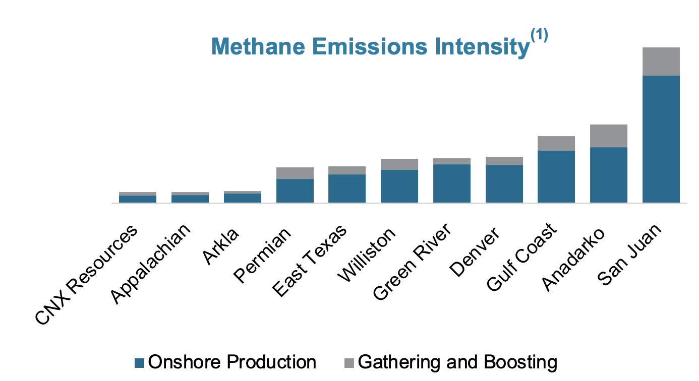 (1) Methane Emissions Intensity is calculated as methane emissions divided by natural gas produced or transported. ​ Emissions calculated using EPA Subpart W methodology for Onshore Production and Gathering & Boosting industry segments.