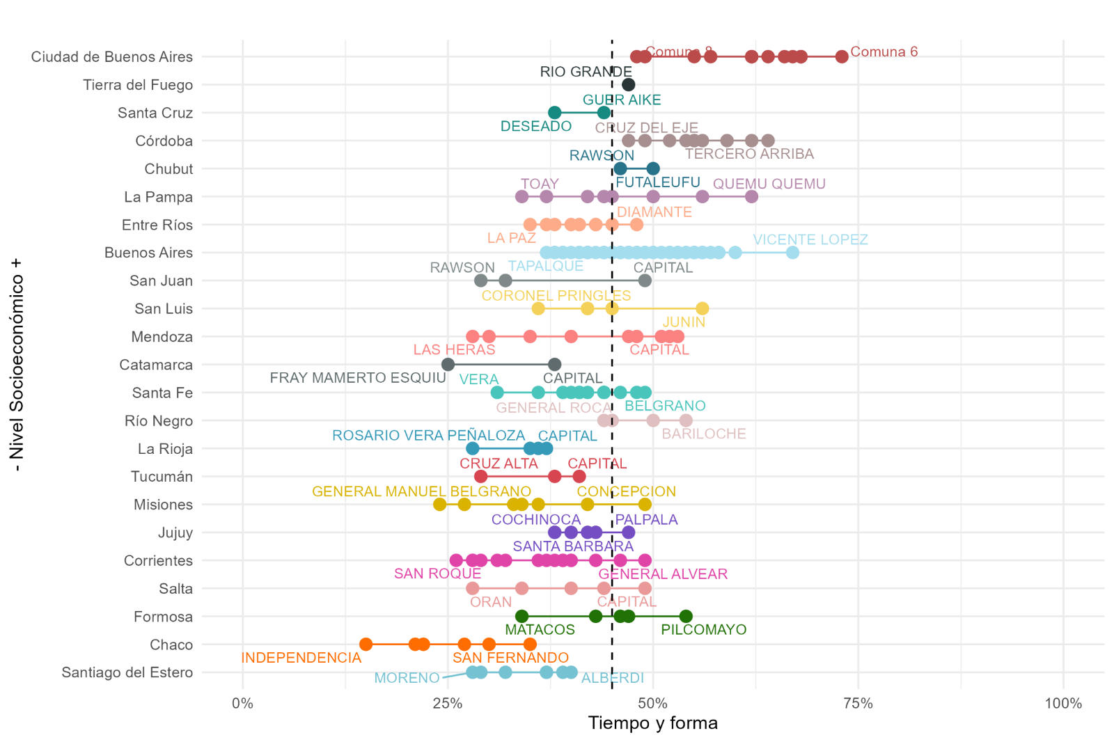 Gráfico 4. IRE por departamento: proporción de alumnos por cada 100 que llegan a sexto grado en el tiempo teórico esperado y con los aprendizajes al menos satisfactorios tanto en Lengua como en Matemática. Cohorte 2018-2023. Las provincias están ordenadas por nivel socioeconómico (NSE) promedio de los alumnos. Departamentos urbanos (con más del 50% de su matrícula urbana).