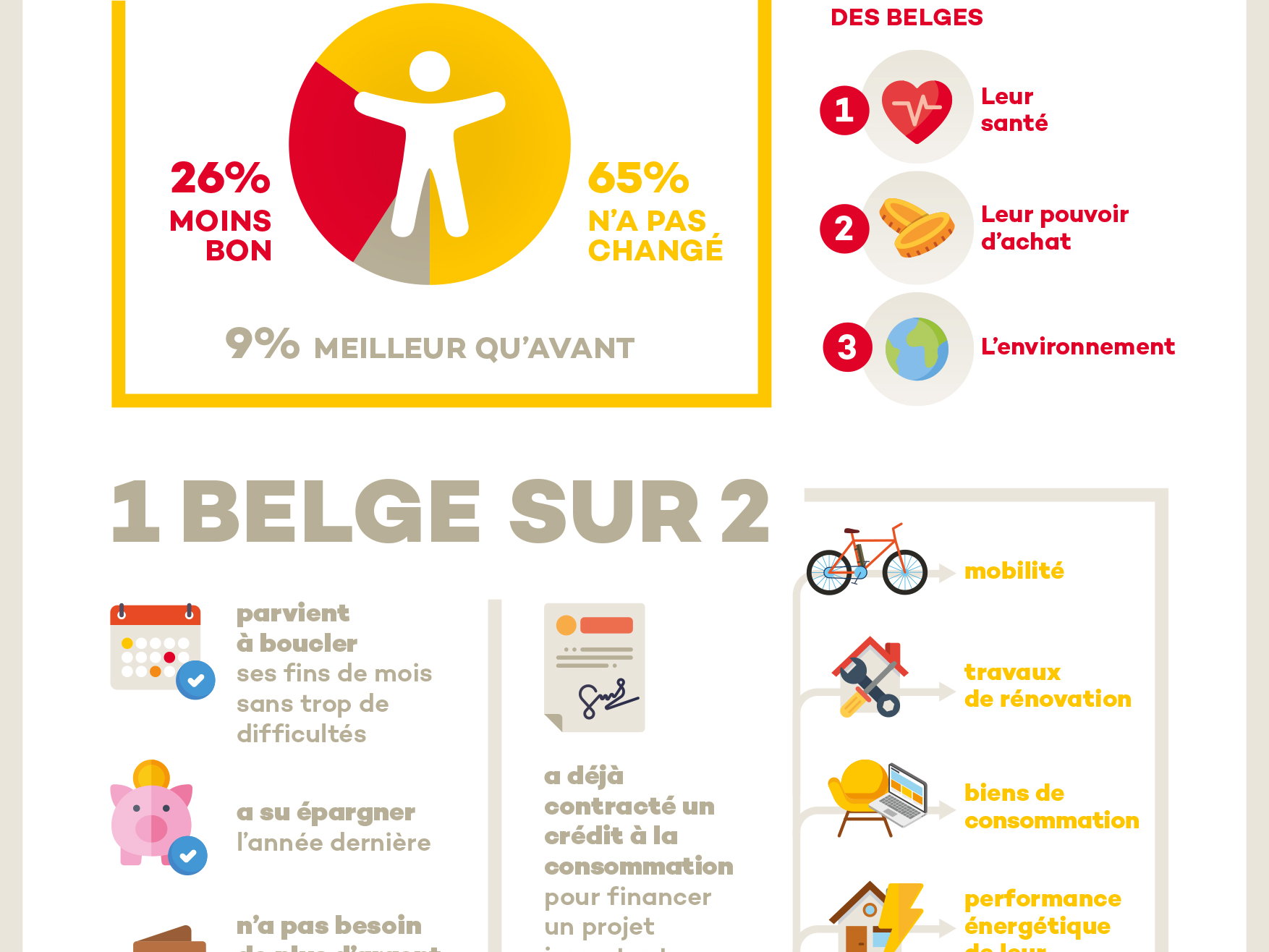 Malgré la flambée des prix, 2 Belges sur 3 parviennent à garder leur niveau de vie