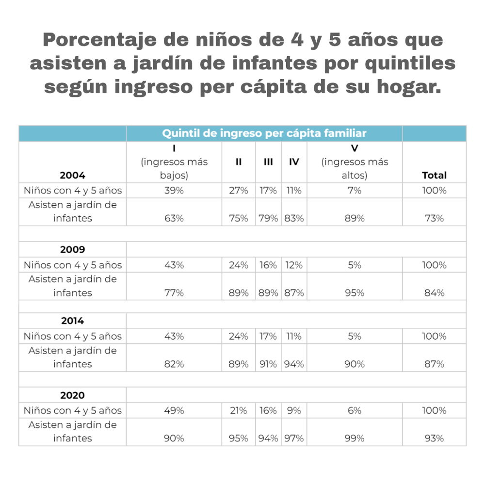 Cuadro 1. Porcentaje de niños de 4 y 5 años que asisten a jardín de infantes por quintiles según ingreso per cápita de su hogar.