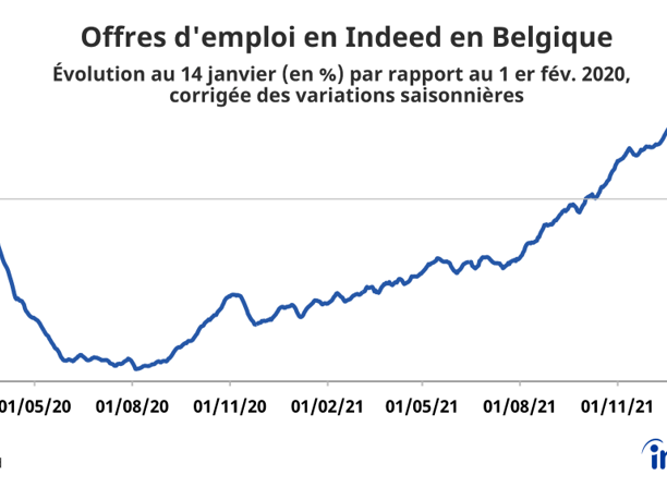 Près de 50% de postes vacants en plus en comparaison au début de l'année 2021