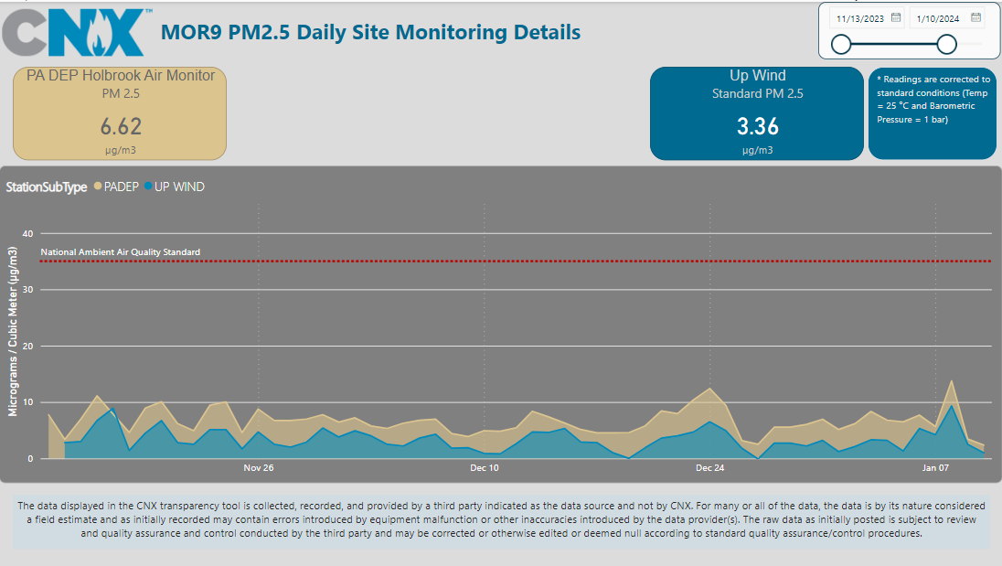 Upwind monitor trends closely resembled PADEP's regional background monitor at Holbrook, PA.