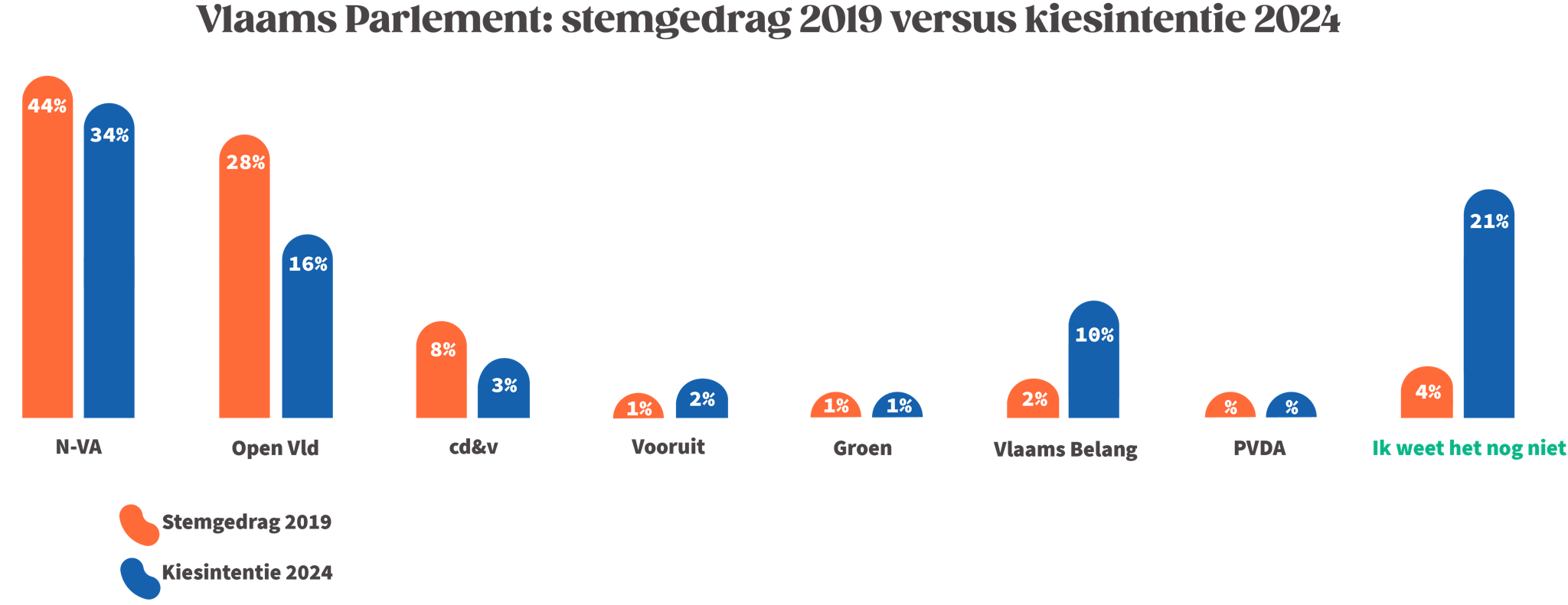 Vlaams Parlement: Stemgedrag 2019 versus kiesintentie 2024 van de West-Vlaamse ondernemer Vlaams Parlement: Stemgedrag 2019 versus kiesintentie 2024 van de West-Vlaamse ondernemer