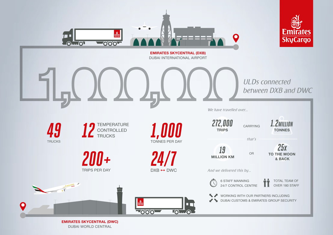 Emirates SkyCargo transports 1 million ULDs on its bonded corridor trucking service integrating its two Emirates SkyCentral hubs at DXB and DWC