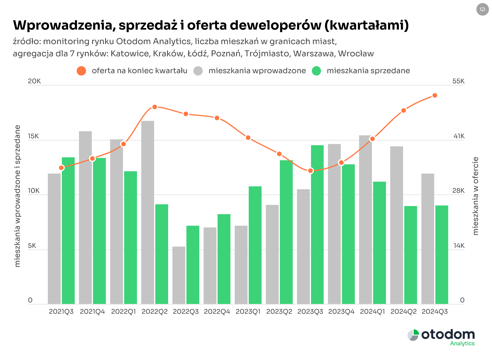 Wykres 4. Otodom Analytics