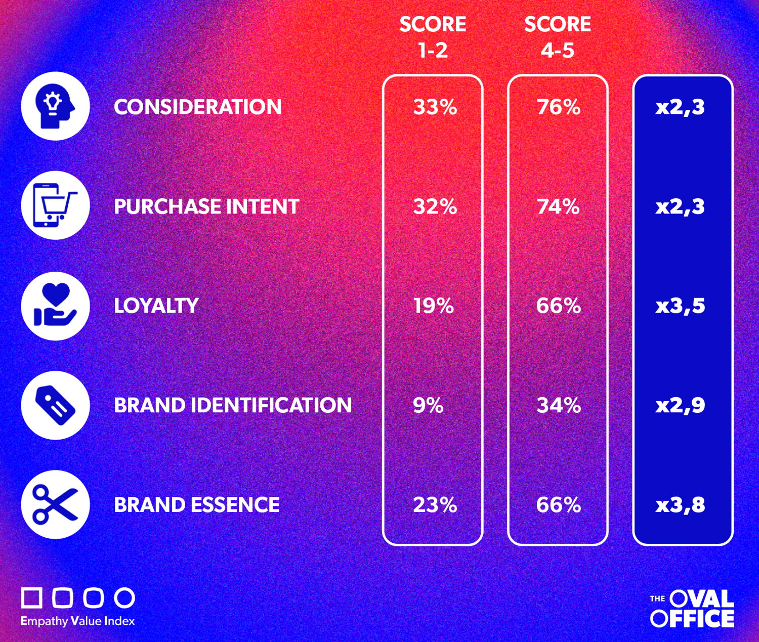 Dit schema geeft de relatie weer tussen merkempathie en marketing KPI's. Hoe hoger de EVI score, hoe groter de kans dat consumenten een merk overwegen/kopen/loyaal blijven aan het merk. 