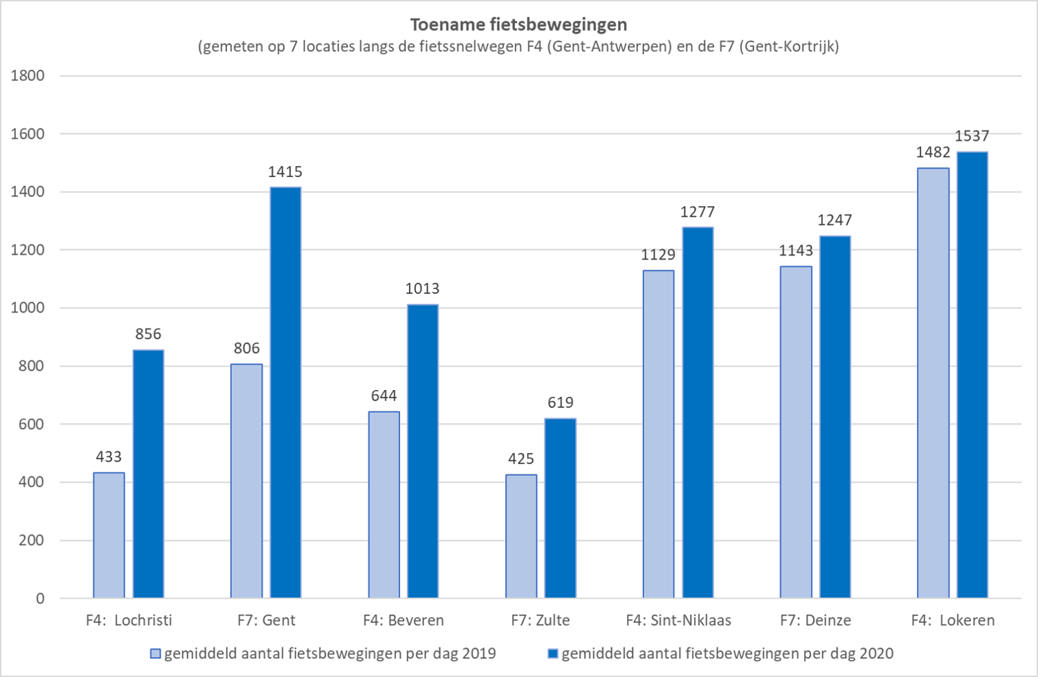 Toename fietsbewegingen 