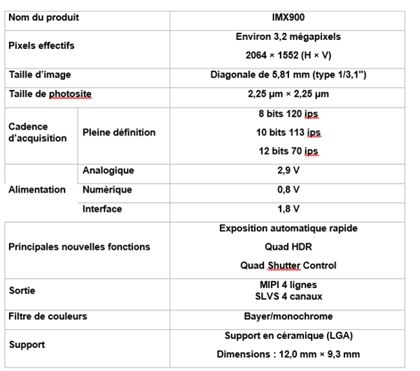 Sony Semiconductor Solutions présente un capteur CMOS empilé de 3,2 mégapixels effectifs, compatible avec les objectifs type 1/3", doté d’un obturateur global et destiné aux applications industrielles